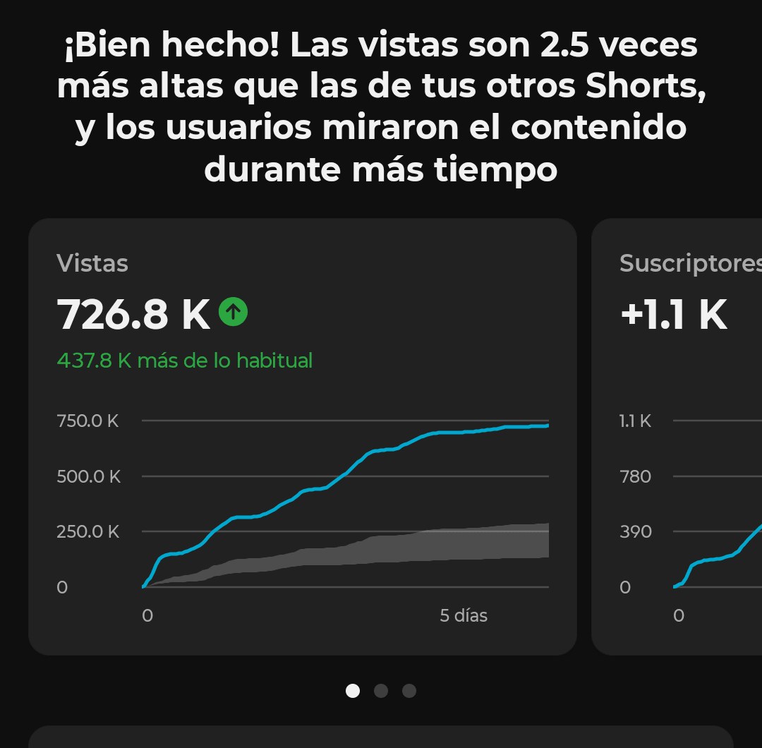 YouTube Studio analytics for the Short: 726.8K views, 2.5 times higher than his other Shorts, 93.1% average retention